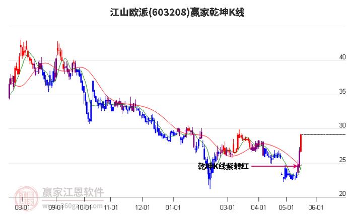 江山欧派股票行情 江山欧派股票最新消息