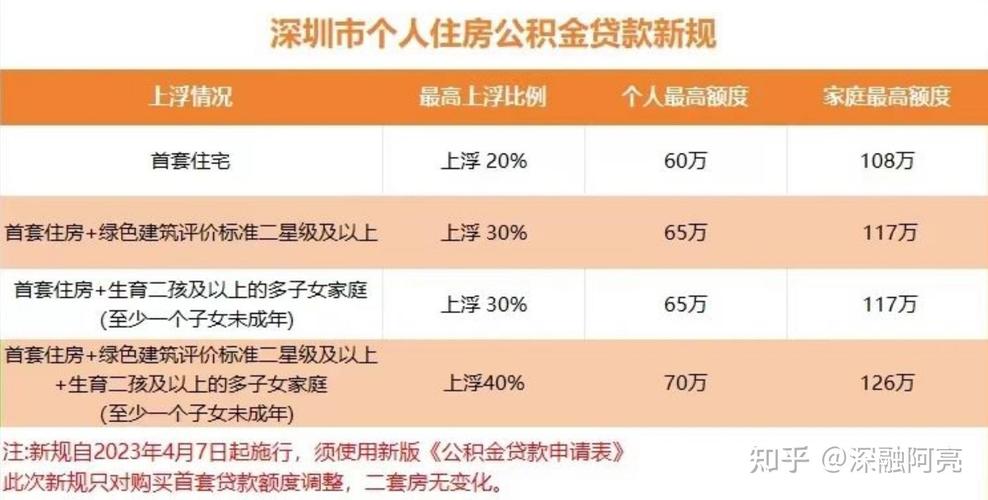 深圳公积金贷款上限是多少 2024年房贷计算器