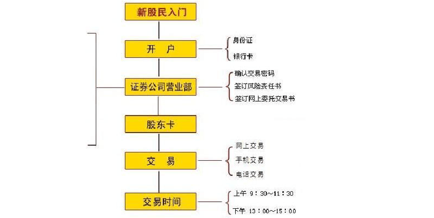 股票开户流程网上开户 股票开户的条件和交易规则