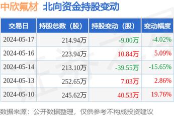 中欣氟材股票 中欣氟材累计跌幅超45%