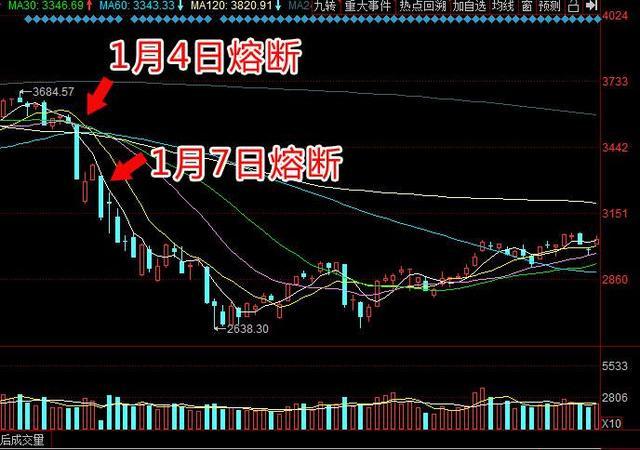 股市熔断机制什么时候开始的 美股熔断条件