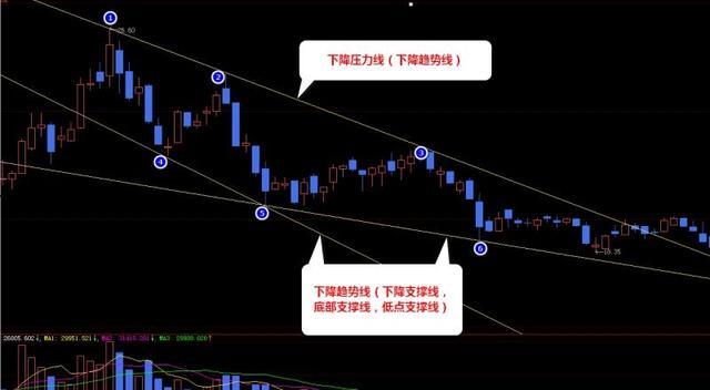 通达信画线工具详解 股票老师用的画图软件