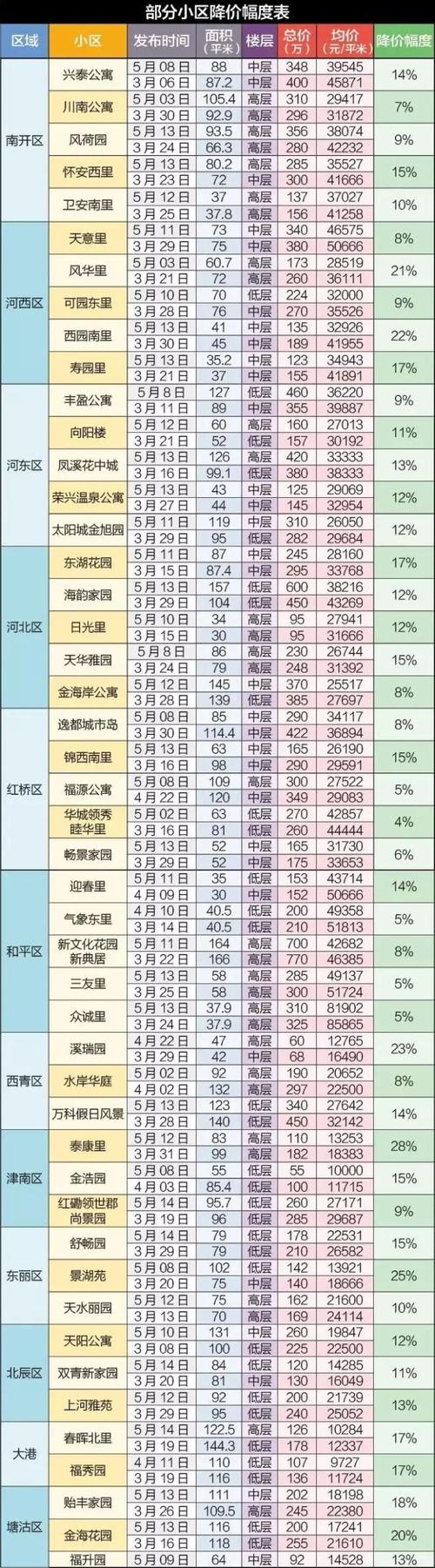 天津房价出现降价趋势：深度分析与展望