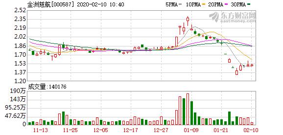 金洲慈航股票行情 000587金洲慈航