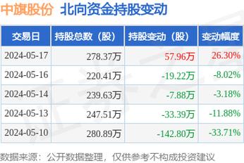 中旗股份今日时段成交数据 中旗股份7月1日涨幅达5%