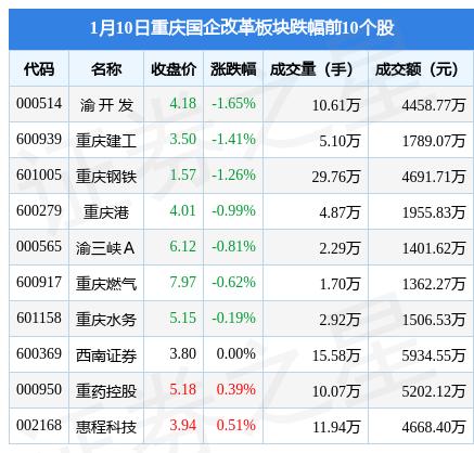 重庆港九股票下星期一开盘趋势 重庆两江新区分局股票