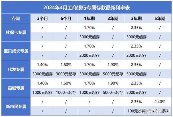 各大银行贷款利率一览 1.6%利率10000存三个月