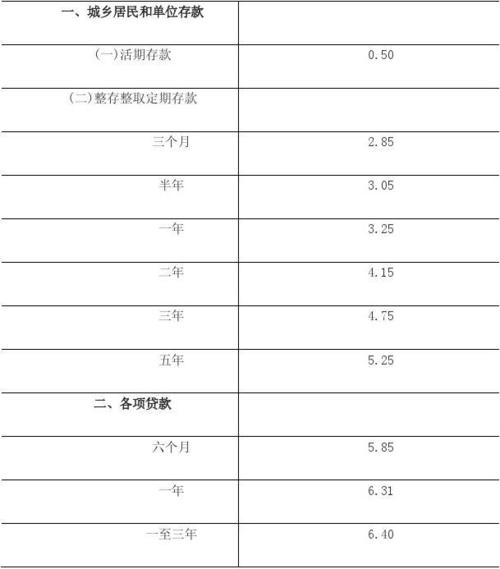 建设银行贷款利率调整最新消息_银行贷款利息调整