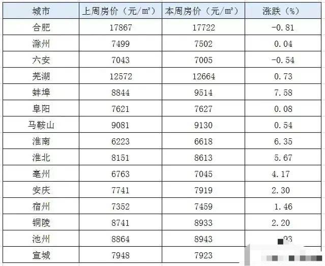 浙江省房价排名最新排名_安徽房价排名