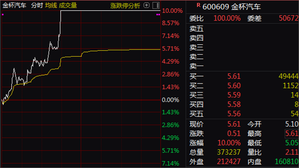 长安汽车股票走势如何_华晨汽车股票