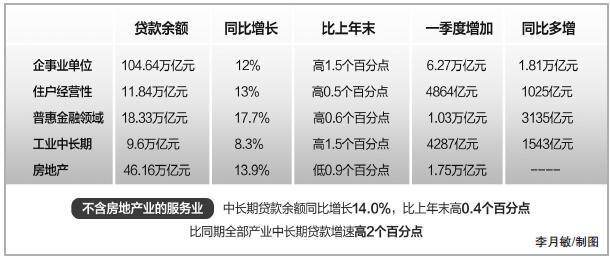 贷款投向