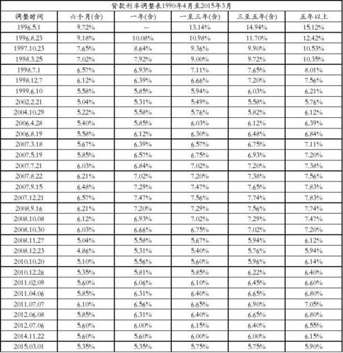 商业贷款利率变化过程_商业贷款利率变化