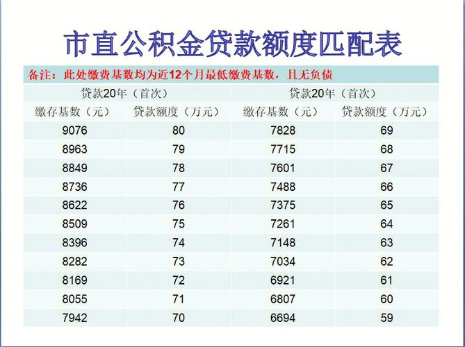 公积金贷款额度与账户余额有关吗_公积金贷款额度与余额