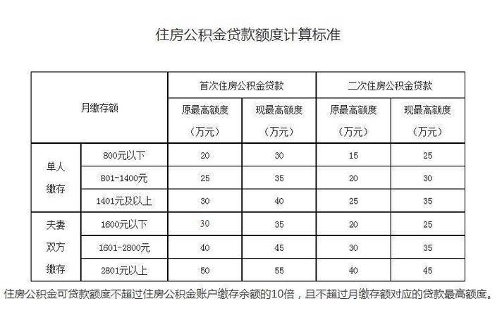 住房公积