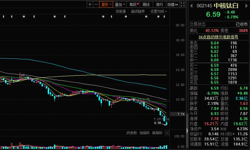 002145中核钛白股票行情_中核钛白股票行情