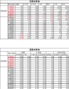 各个银行的贷款利息表_各个银行的利息