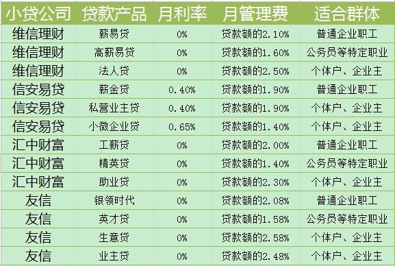 信用贷哪