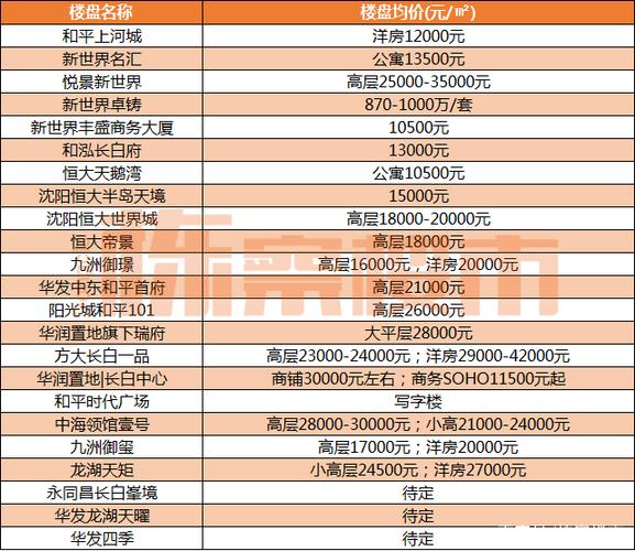 沈阳门市房采暖费价格_沈阳门市房价格