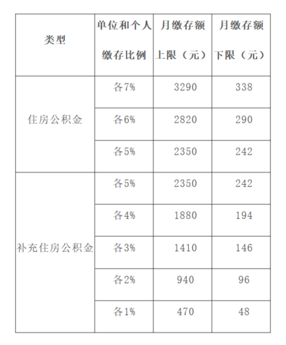 天津补充公积金缴存比例_天津公积金缴存比例