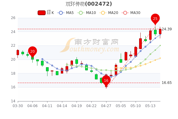 双环股份股票_双环股份股票行情