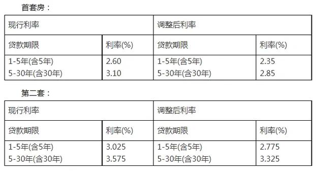 贷款利息