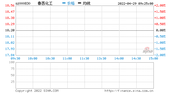 鲁西化工股票行情股票_鲁西化工股票行情