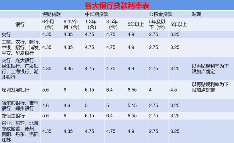 银行借贷年利率是多少_银行借贷利率