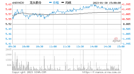 龙头股份股票行情新浪_龙头股份股票行情