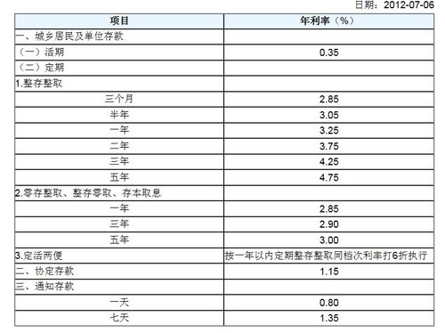 银行利息活期怎么算利息 一万块钱一年利息是多少