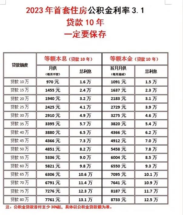 公积金贷款的额度跟账户余额有关吗_公积金贷款的额度