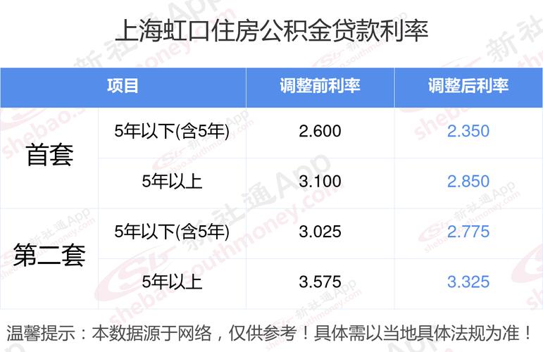 上海二套房公积金贷款利率_上海二套房公积金利率