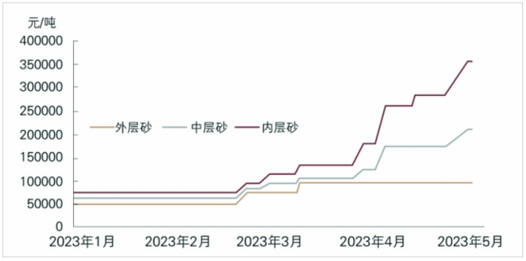 石英价格